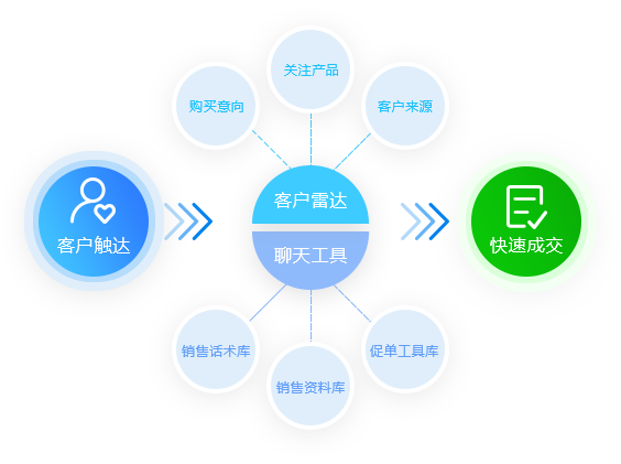 02主动转化